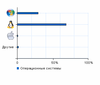 Статистика операционных систем wpapers.ru