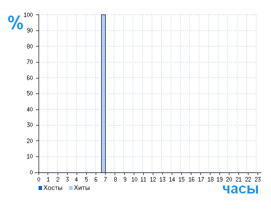Распределение хостов и хитов сайта olligator.ru по времени суток