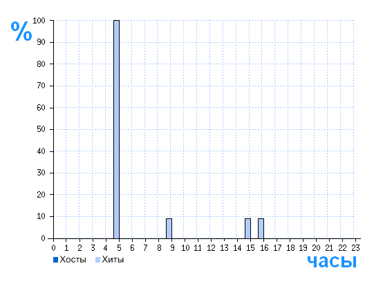 Распределение хостов и хитов сайта www.sakkos.ru по времени суток