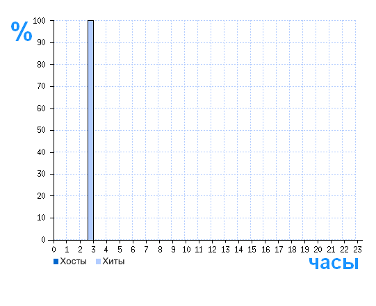 Распределение хостов и хитов сайта www.romanovobr.ru по времени суток