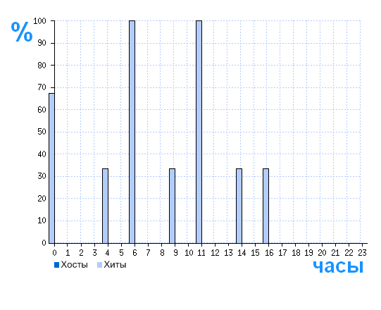 Распределение хостов и хитов сайта seo.yandeg.ru по времени суток
