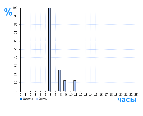 Распределение хостов и хитов сайта primcatalog.ru по времени суток