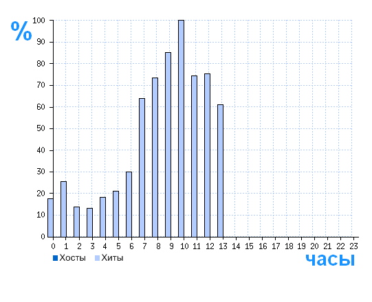 Распределение хостов и хитов сайта avon-ekb.ru по времени суток