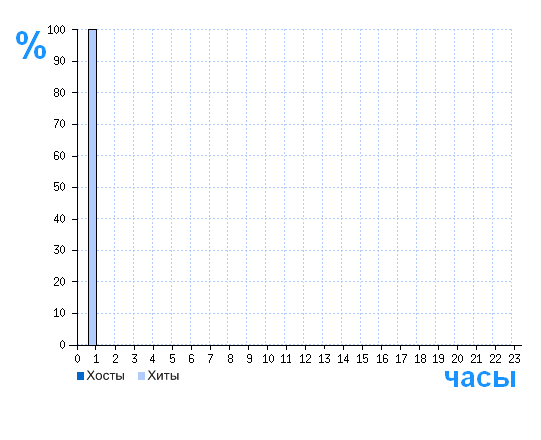 Распределение хостов и хитов сайта compsam.ru по времени суток