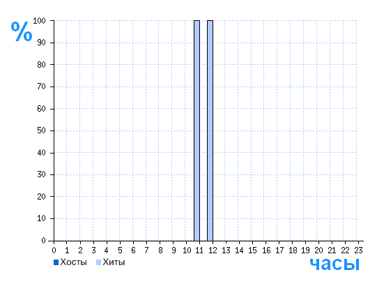 Распределение хостов и хитов сайта www.stroydiamant.ru по времени суток