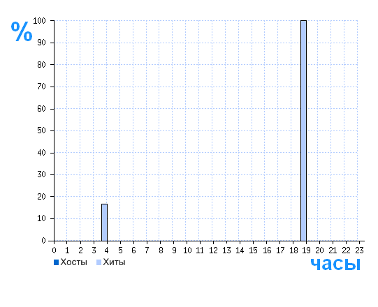 Распределение хостов и хитов сайта china-phones.at.ua по времени суток
