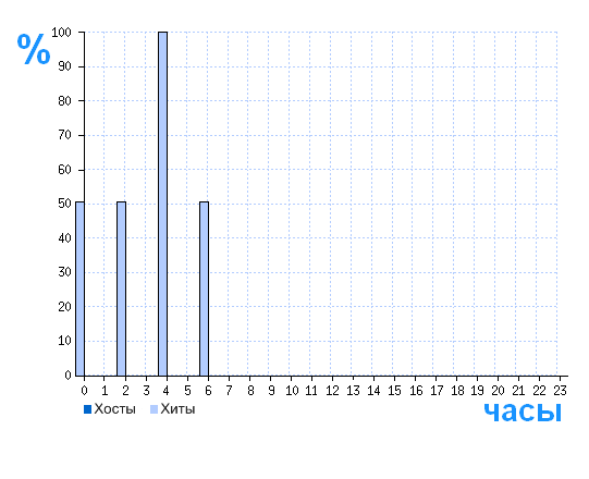 Распределение хостов и хитов сайта tehnavigator.ru по времени суток