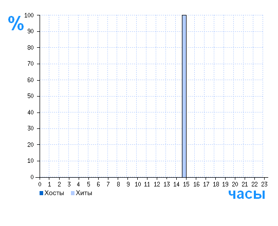 Распределение хостов и хитов сайта kabinfo.ucoz.ru по времени суток