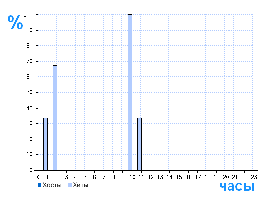 Распределение хостов и хитов сайта www.metronic.ru по времени суток