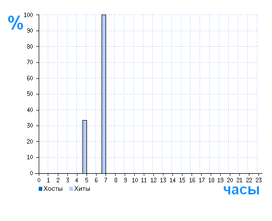 Распределение хостов и хитов сайта estok-05.ru по времени суток