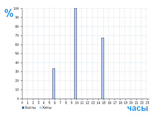 Распределение хостов и хитов сайта mini-chihua.ru по времени суток