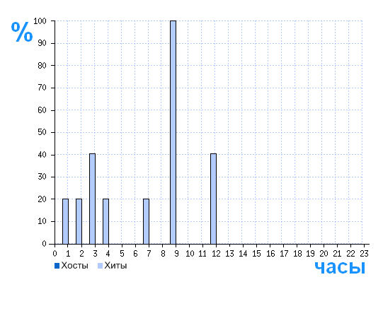 Распределение хостов и хитов сайта reg74.ru по времени суток