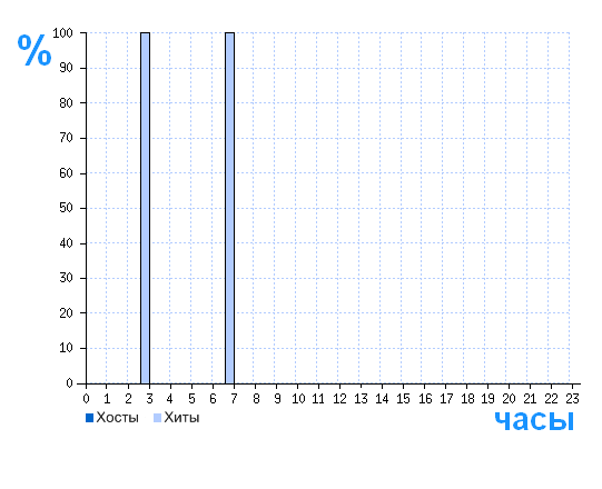 Распределение хостов и хитов сайта animklant.ru по времени суток