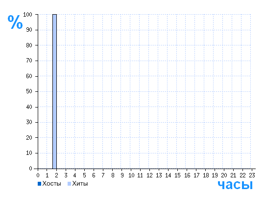 Распределение хостов и хитов сайта a-px.ru по времени суток