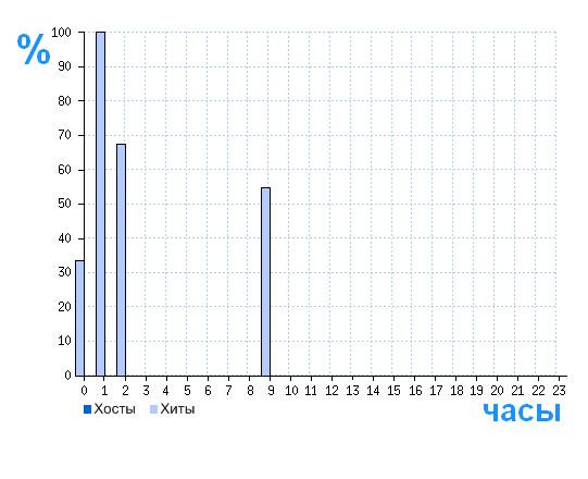 Распределение хостов и хитов сайта bikheart.com по времени суток