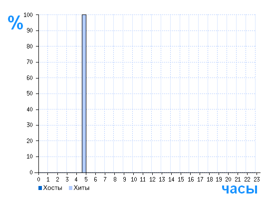 Распределение хостов и хитов сайта www.rabotagi.ru по времени суток