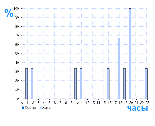 Распределение хостов и хитов сайта i-leon.ru по времени суток