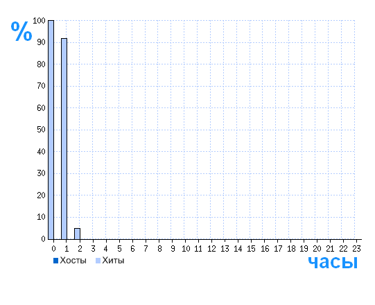 Распределение хостов и хитов сайта wikigrib.ru по времени суток