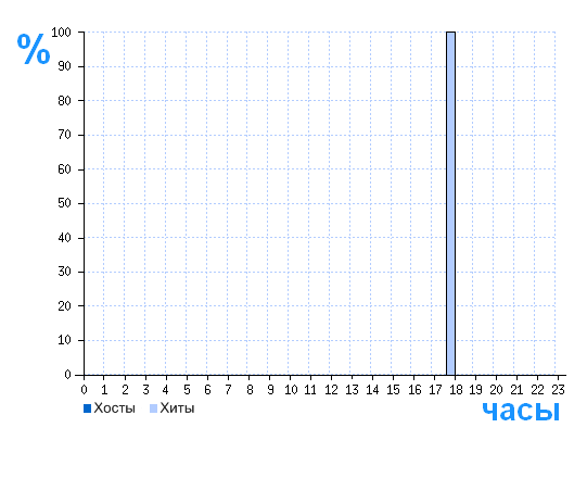 Распределение хостов и хитов сайта sharanew.narod.ru по времени суток