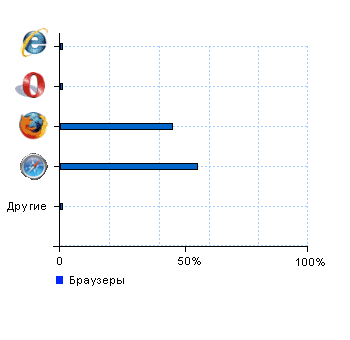 Статистика браузеров i-leon.ru