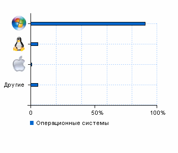 Статистика операционных систем www.tvair.ru