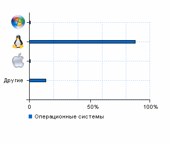 Статистика операционных систем www.salditalia.ru
