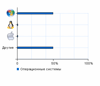 Статистика операционных систем remontorsk.su