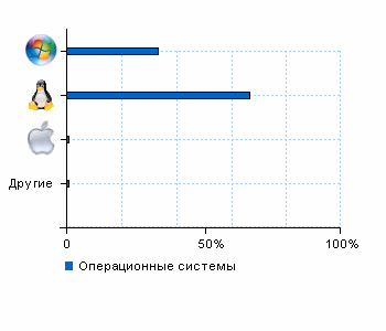 Статистика операционных систем www.metronic.ru
