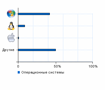 Статистика операционных систем asbi.ru