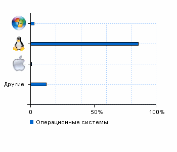 Статистика операционных систем vooprivomsoo.ru