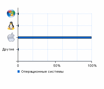 Статистика операционных систем vkontakte.forum.cool