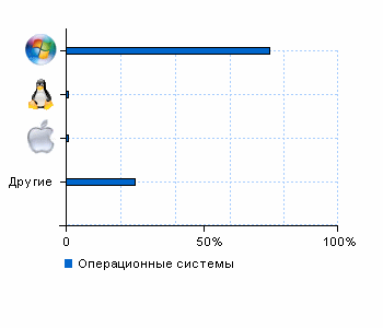 Статистика операционных систем railwaykanaries.ru