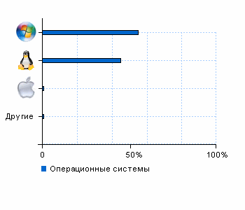 Статистика операционных систем reg74.ru