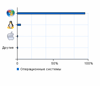 Статистика операционных систем i-leon.ru