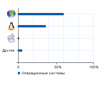 Статистика операционных систем wikigrib.ru