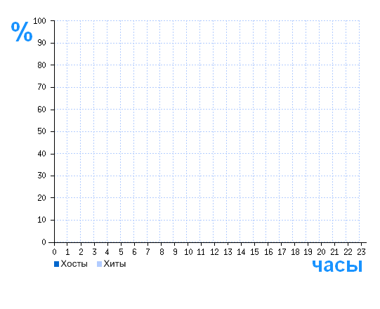 Распределение хостов и хитов сайта randmal.narod.ru по времени суток