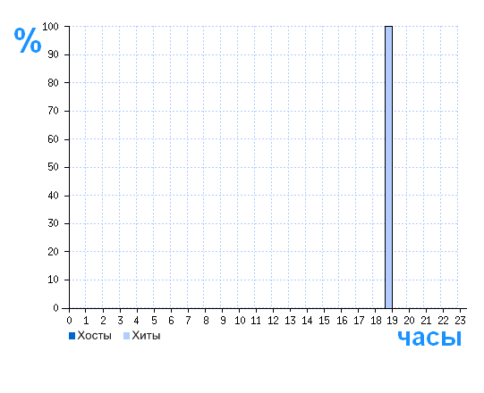 Распределение хостов и хитов сайта visualprogs.ru по времени суток