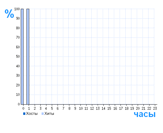 Распределение хостов и хитов сайта domstroiproekt.ru по времени суток