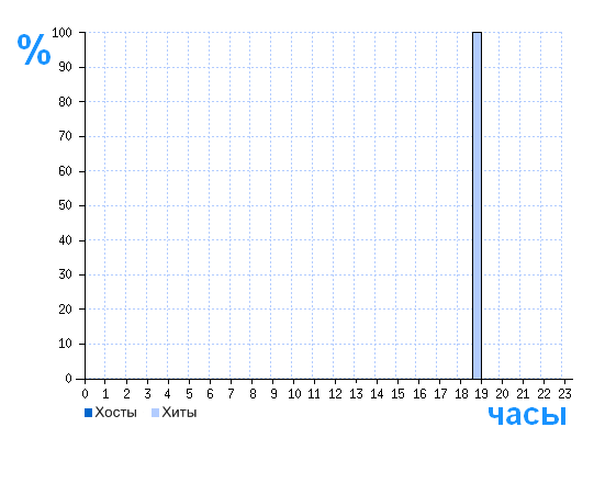 Распределение хостов и хитов сайта olligator.ru по времени суток