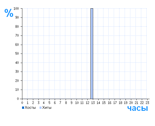 Распределение хостов и хитов сайта www.sad-buduschego.ru по времени суток