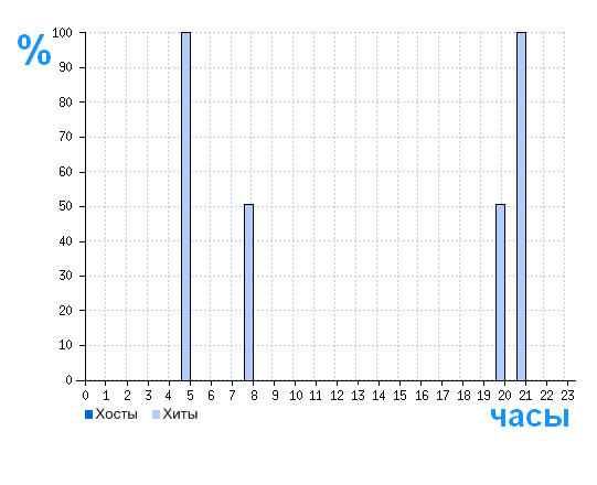 Распределение хостов и хитов сайта www.sakkos.ru по времени суток