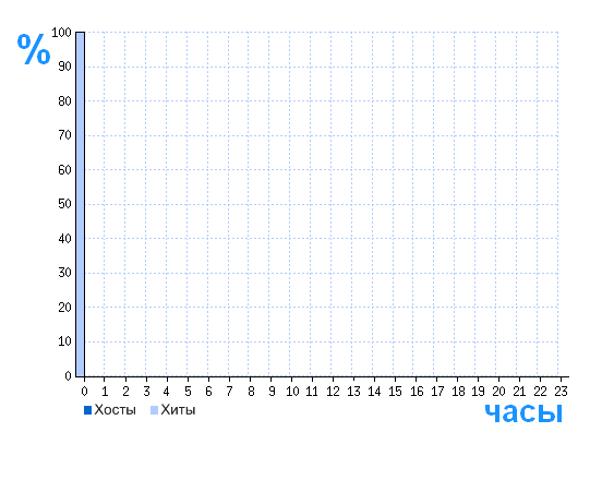 Распределение хостов и хитов сайта www.sakkos.ru по времени суток