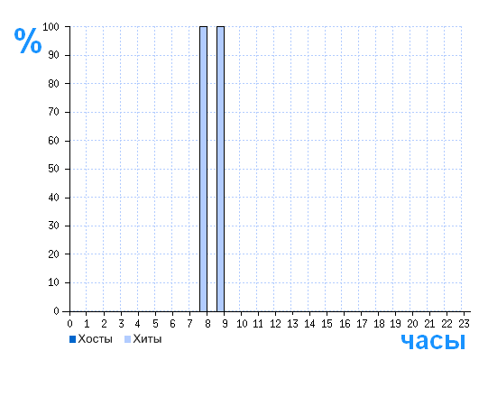 Распределение хостов и хитов сайта seo.yandeg.ru по времени суток