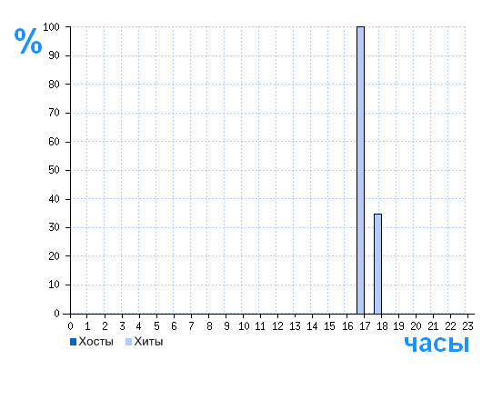 Распределение хостов и хитов сайта sheric.ru по времени суток