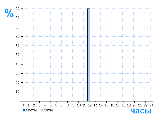 Распределение хостов и хитов сайта mirknig.my1.ru по времени суток