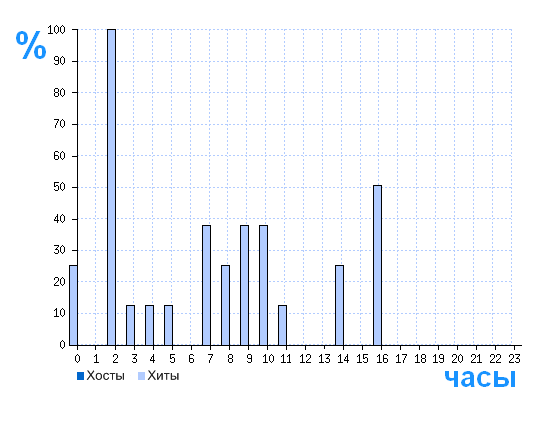 Распределение хостов и хитов сайта www.salditalia.ru по времени суток
