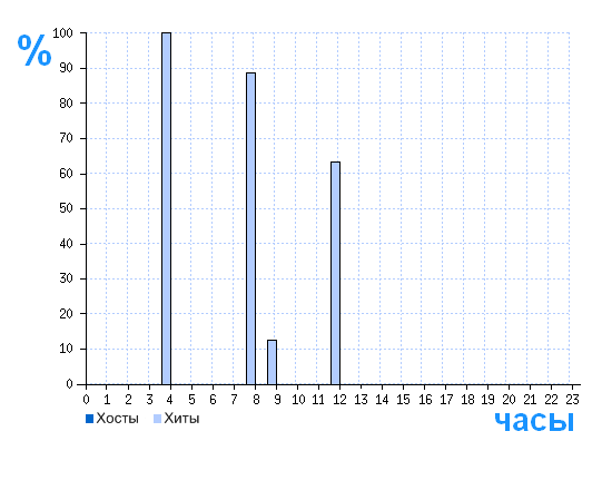 Распределение хостов и хитов сайта 1.sborka-s.ru по времени суток