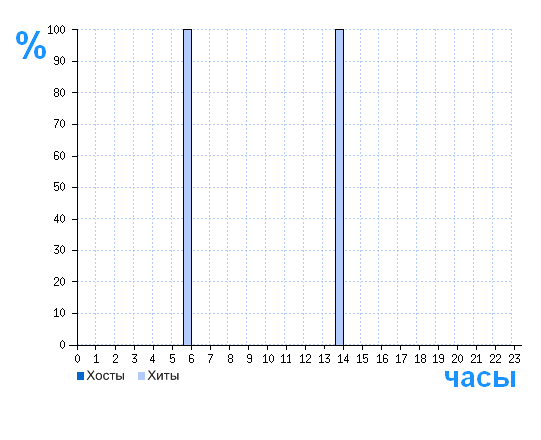 Распределение хостов и хитов сайта znakomstva.besplatnye.net по времени суток