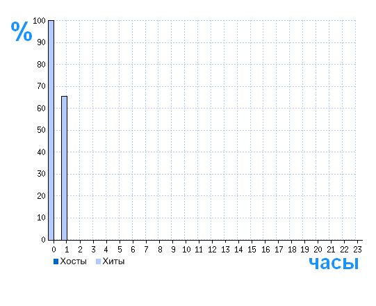 Распределение хостов и хитов сайта fish-book.ru по времени суток
