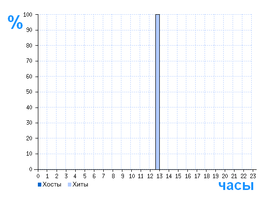 Распределение хостов и хитов сайта seo.megastart-slot.ru по времени суток